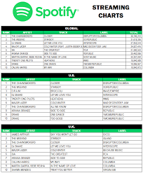 Hits Daily Double Rumor Mill Spotify Standings Where