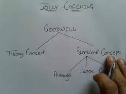 Goodwill Nature Basic Concept In Hindi Goodwill For Partnership By Jolly Coaching Youtube