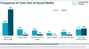 3 Interesting Stats About Teens Use Of Social Media