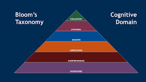 Image result for bloom's taxonomy of learning