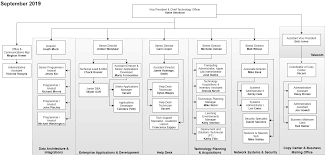 Organization Chart