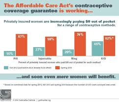 Some insurance plans still aren't complying with the affordable care act. Insurance Coverage Of Birth Control Is Uneven Despite Obamacare Mandate Huffpost