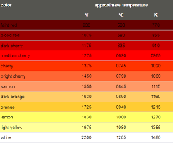 Afbeeldingsresultaat Voor Blacksmith Heat Color Chart