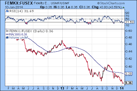 Fusex Fidelity Trends