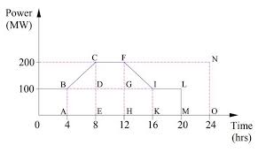 To calculate that number, divide the va rating of the circuit by 180va for each receptacle strap. Plant Load Factor And Its Calculation Electrical Concepts
