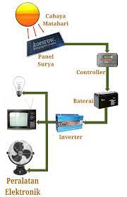 Cahaya matahari mengenai panel surya yang kemudian diubah menjadi energi listrik. Kunci Jawaban Buku Tematik Tema 4 Kelas 6 Halaman 131 132 133 134 135 136 Koesrow
