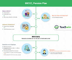 Section 87a provides tax rebate to the individual taxpayers if their total income is less than rs 5 lakhs after claiming deductions. Section 80ccc Deduction For Contribution Towards Pension Funds Tax2win
