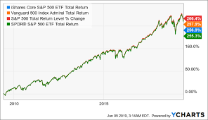Get instant access to a free live advanced chart for the spx index. Vfiax A Long Term Core Etf To Hold That Tracks S P 500 Index Efficiently Mutf Vfiax Seeking Alpha