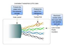 Telephone to cat5 wiring diagram wiring diagram article review. What Is Unshielded Twisted Pair Utp Cable Fosco Connect