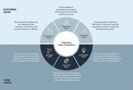 It is not a guarantee or a contract. Marketing Value Proposition Framework Mma