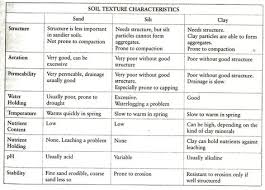 Soil Texture Indicators And Characteristics Chart Texture