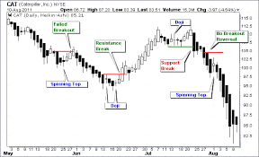 35 types of candlestick patterns: Types Of Single Candlestick Patterns Definition Examples