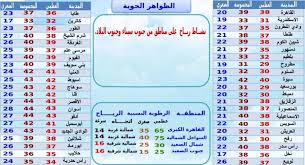 جدول التقويم الهجري لسنة 1442 هـ لشهر شوال. Ø¯Ø±Ø¬Ø§Øª Ø§Ù„Ø­Ø±Ø§Ø±Ø© Ø§Ù„ÙŠÙˆÙ… Ø§Ù„Ø®Ù…ÙŠØ³ 6 5 2021 ÙÙ‰ Ù…ØµØ± Ø¬Ø±ÙŠØ¯Ø© Ø§Ù„Ù…Ø§Ù„