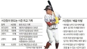 서건창 선수는 그 독특한 타격폼으로 화제가 되기도 했던 인물인데요, 원래도 뛰어난 선수였지만 이 어마무시한 타격폼을 장착하면서 한국역사에 큰 획을 그은 선수입니다. ê¹€ì‹ì˜ ì•¼êµ¬ë…¸íŠ¸ ì„œê±´ì°½ ëˆˆë¬¼ ì–´ë¦° ë°°ê¼½ íƒ€ë²• ê¿ˆì˜ 200ì•ˆíƒ€ ëˆˆì•ž ì¤'ì•™ì¼ë³´