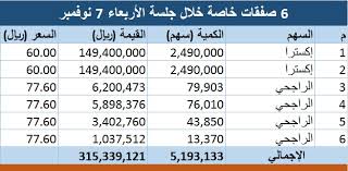 تداول 6 صفقات خاصة على الراجحي وإكسترا بـ315 مليون ريال معلومات مباشر