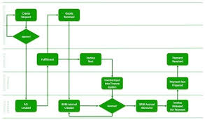 Accounts Payable Process Flow Chart Ppt Www