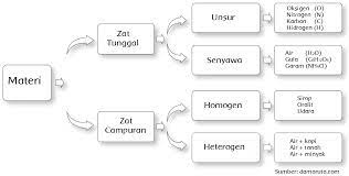Pengertian Materi Zat Tunggal Dan Zat Campuran Halaman 63 Belajar Kurikulum 2013