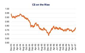 Market Insights The Canadian Dollar Crude Oil And Rising