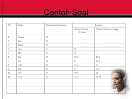 Maybe you would like to learn more about one of these? Moving Average Contoh Soal