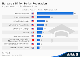 Chart Harvards Billion Dollar Reputation Statista