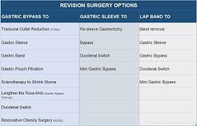 16 Revision Bariatric Surgery In Mexico Medical Tourism Co