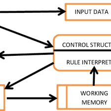 Data Flow Diagram Of The Speech Synthesis System Using Gane