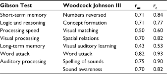 Take a good look at these words and try to memorize them. Full Text Reliability And Validity Of The Revised Gibson Test Of Cognitive Skill Prbm
