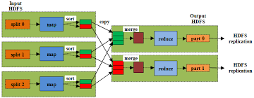 Image result for Map reduce data flow with a single reduce task