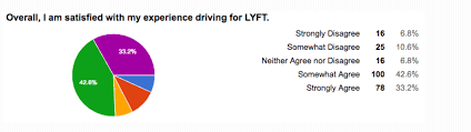 lyft driver do you make more money driving for uber or lyft