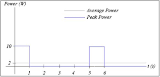 What Is Peak Power Sunpower Uk