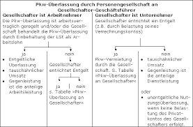 Poprzedni artykółkaufvertrag privat ohne gewährleistung muster. Pkw Uberlassung Durch Eine Personengesellschaft Lexikon Des Steuerrechts Smartsteuer