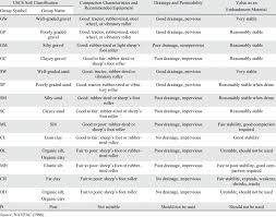 uscs soil classification and typical properties download table