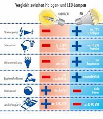 energie sparen halogen auf led umrusten darauf mussen sie achten