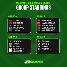  The FULL CHAN DRAWS are in. The 2024 African Nations Championship,  CHAN24 holds in Kenya, Uganda and Tanzania, this August, 2025. Who are you  tipping to win? #54footballx