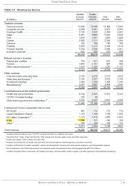 The forecast budget for 2022/23 is now set at about $5.5 billion, though it's unclear what that figure will be as the year goes on. Keuyedlgo9jarm