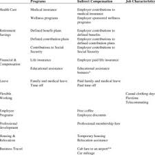 Pdf Defining Employee Benefits A Managerial Perspective