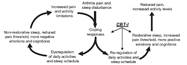 Conceptual Model Impact Of Cognitive Behavioral Therapy For Insomnia Download Scientific Diagram