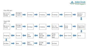 Single Sided Pcb Manufacturing Process Flow Chart Www