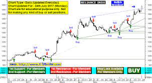 Is it good to invest in reliance industries shares quora. Reliance Industries Share Price Forecast Prediction And Recommendation