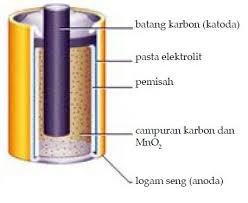 Bagaimana Baterai Bekerja? - GIPeng