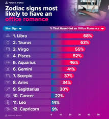 Otherwise when problems arise, the relationship could fall apart like a house of cards. Which Zodiac Sign Is Most Romantic