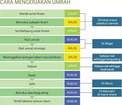 Umrah Procedure Steps Knowledge Chart Tips