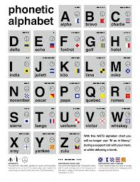 It is used to spell out words when speaking to someone not able to see the speaker, or when the. Phonetic Alphabet Myboat Com Au