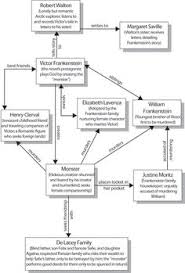 9 Best Frankenstein Aqa Gcse 9 1 Images Gcse English