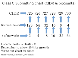 Subnetting Chart Cidr Bitcounts Number Of Hosts Number
