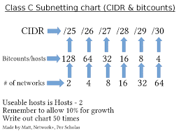 subnetting chart cidr bitcounts number of hosts number