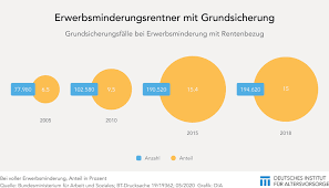 Die rente kommt nicht automatisch, wenn sie das rentenalter erreichen. Em Rentner Jeder Siebte Kommt Nicht Uber Die Runden Dia Altersvorsorge