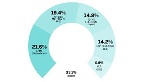 Insights about top trending companies, startups, investments and m&a. Semiconductors And The U S China Innovation Race Foreign Policy