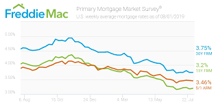 Freddie Mac Mortgage Rates Remain Near 3 Year Low Housingwire