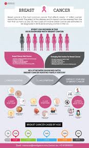 Although it is the most commonly diagnosed cancer in american women, breast cancer can impact people of all genders. Breast Cancer Treatment Cost Guide Expenditure Summary Factors Affecting Cost Medigence